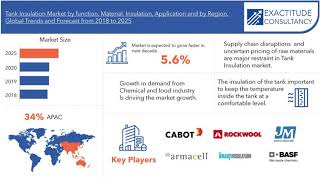 Tank Insulation Market 2023 Exactitude Consultancy Reports
