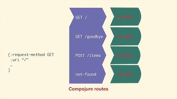 Compojure Routes Preview