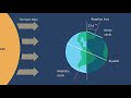 Earth's Rotation, Revolution, and the Seasons Explained