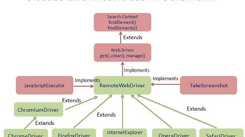 Classes and Interfaces of Selenium || Selenium core design