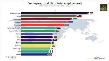 Employers, total (% of total employment) (modeled ILO estimate), Top 15 Countries, 1999 ~ 2022