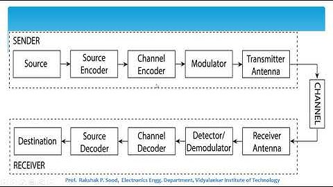 Digital Communication Basic Block Diagram