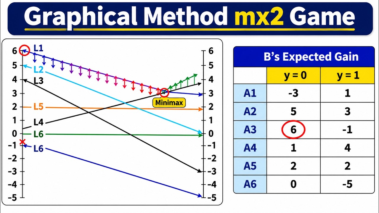 66. Graphical Method for GAME Theory | Crack mx2 Game Problems | MBA ...