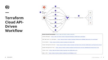 Provisioning Resources using Terraform Cloud with an API-Driven Workflow