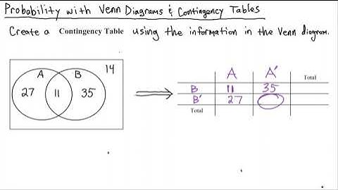 Statistics - Create a Contingency Table from a Venn Diagram