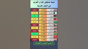 ترتيب الدول العربية في عدد حفظة القرآن الكريم #new #اكسبلور #news #ترند #معلومات #هل_تعلم #لايك