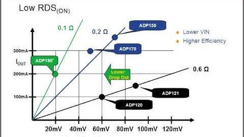 Low Drop Out (LDO) Regulators