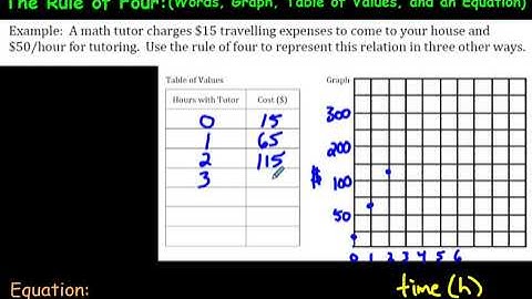 The Rule of Four:  Expressing Math Ideas with Words, Graphs, Table of Values, and Equations