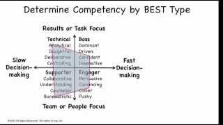 By answer just two questions you'll learn your dominant personality
style, how to overcome weaknesses, become a better person and hire
bet...
