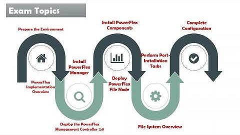 Dell PowerFlex Implementation D-PWF-DY-A-00 Exam Prep | Latest Practice Questions