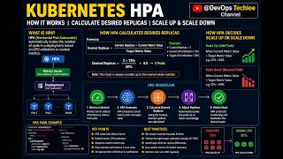 Auto Scaling In Kubernetes| HPA |VPA| How to decide desired replicas|#devops#kubernetes