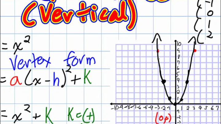 Vertical Transformations Of Parabolas Grade 10 Academic Lesson 4 3 10 25 12