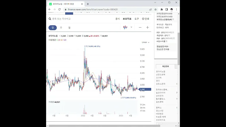 080420모다이노칩 주가 전망 및 차트 분석