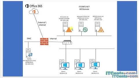 1-Using ADFS with Office 365 (Concept)