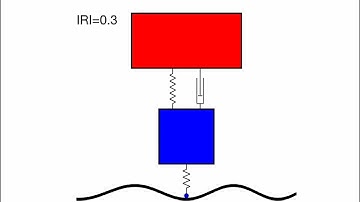 Driving comfort and International Roughness Index (IRI)