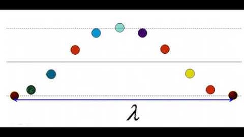 Video sóng hình sin
