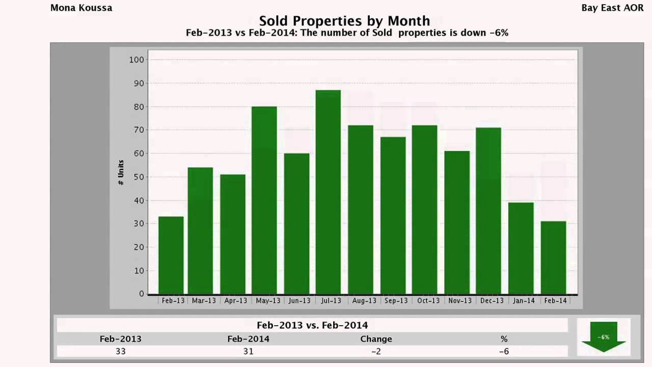 Dublin CA Real Estate Market Update Feb 2014 YouTube
