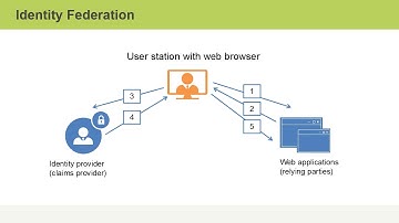 Identity Federation
