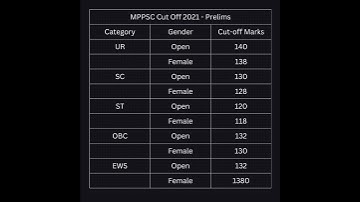 mppsc cut off 2021