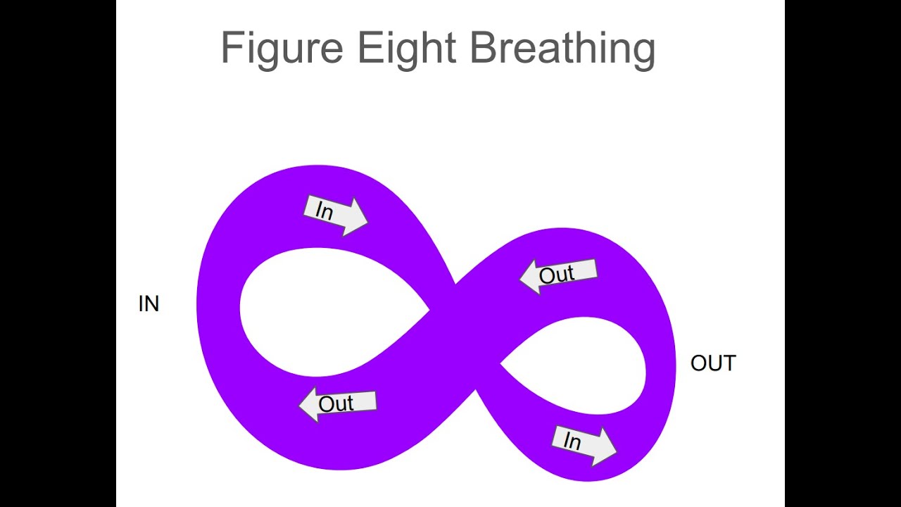 Figure Eight Breathing - YouTube