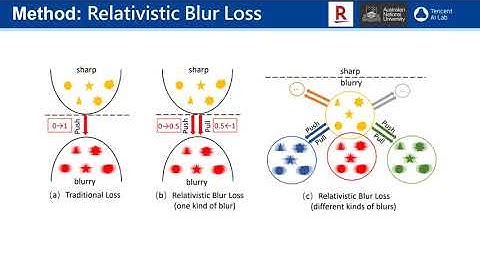 Deblurring by Realistic Blurring