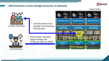 Use Case of Composable HCI - AI Model Training