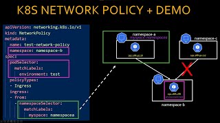 Kubernetes Network Policy Tutorial - yaml explained + Demo Calico
