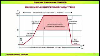 Что такое ездовой цикл для диагностики по правилам OBD/EOBD