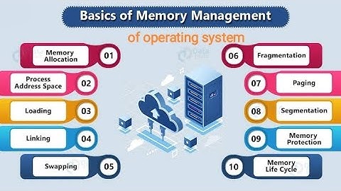 //Memory management in operating system//             #yutubvideo #viralvideo               
