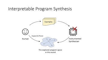 Interpretable Program Synthesis
