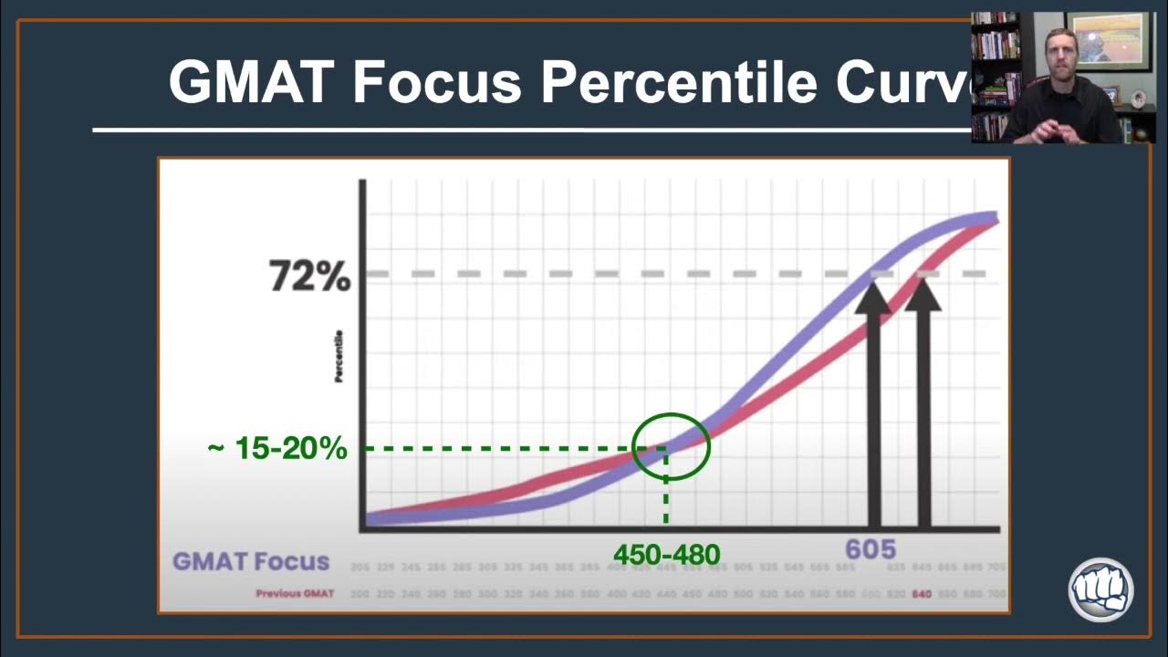 GMAT Focus vs GMAT Scoring GMAT Focus Edition Percentile Rankings Explained YouTube
