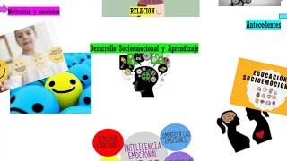 Mapa Mental Desarrollo Socio-emocional