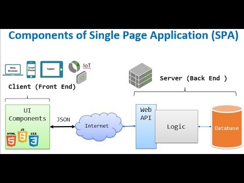 Web Api Part 3 Single Page Application Spa Architecture Youtube