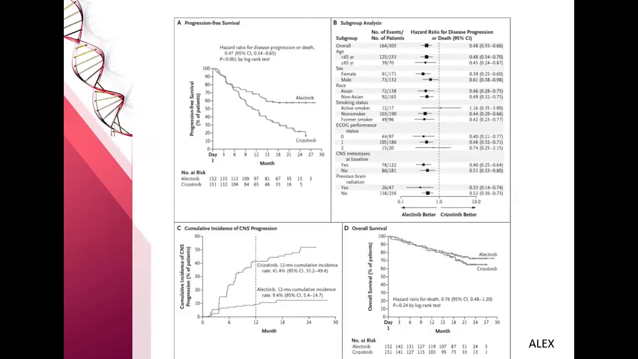 Clinical Update on Lung Cancer: When to Test and Emerging Therapies
