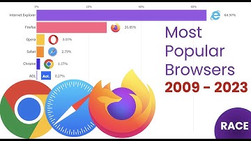 Popular Web Browsers 2009 - 2023
