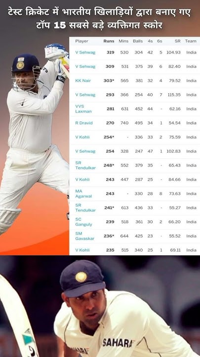 Highest Score By Indian Batsmen In Test Match cricket test highest highest-score-by-indian-batsmen-in-test-match-cricket-test-highest