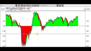 MDAX mit Divergenz!