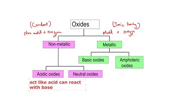 Types of Oxides Cambridge IGCSE O level Chemistry 0620 0971 5070 Lesson 50 part b