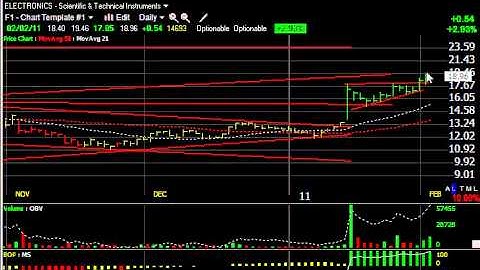 BSFT, MCP, MGIC, TZOO -- Stock Charts -- Harry Boxer, TheTechTrader.com