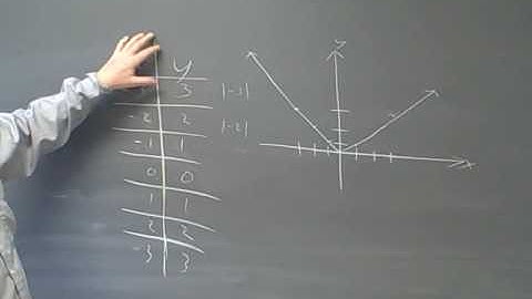 Ma 112 Precalculus Section 2.2 graphing functions y=|x| and x^3