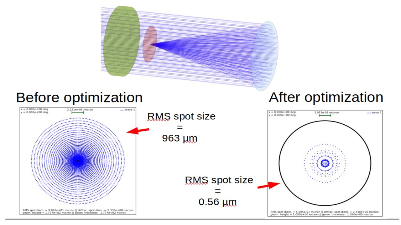 Example of optical optimization with opticalcalculation Schmidt plate