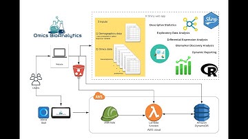 Omics BioAnalytics web app demo using heart failure multi-omics data