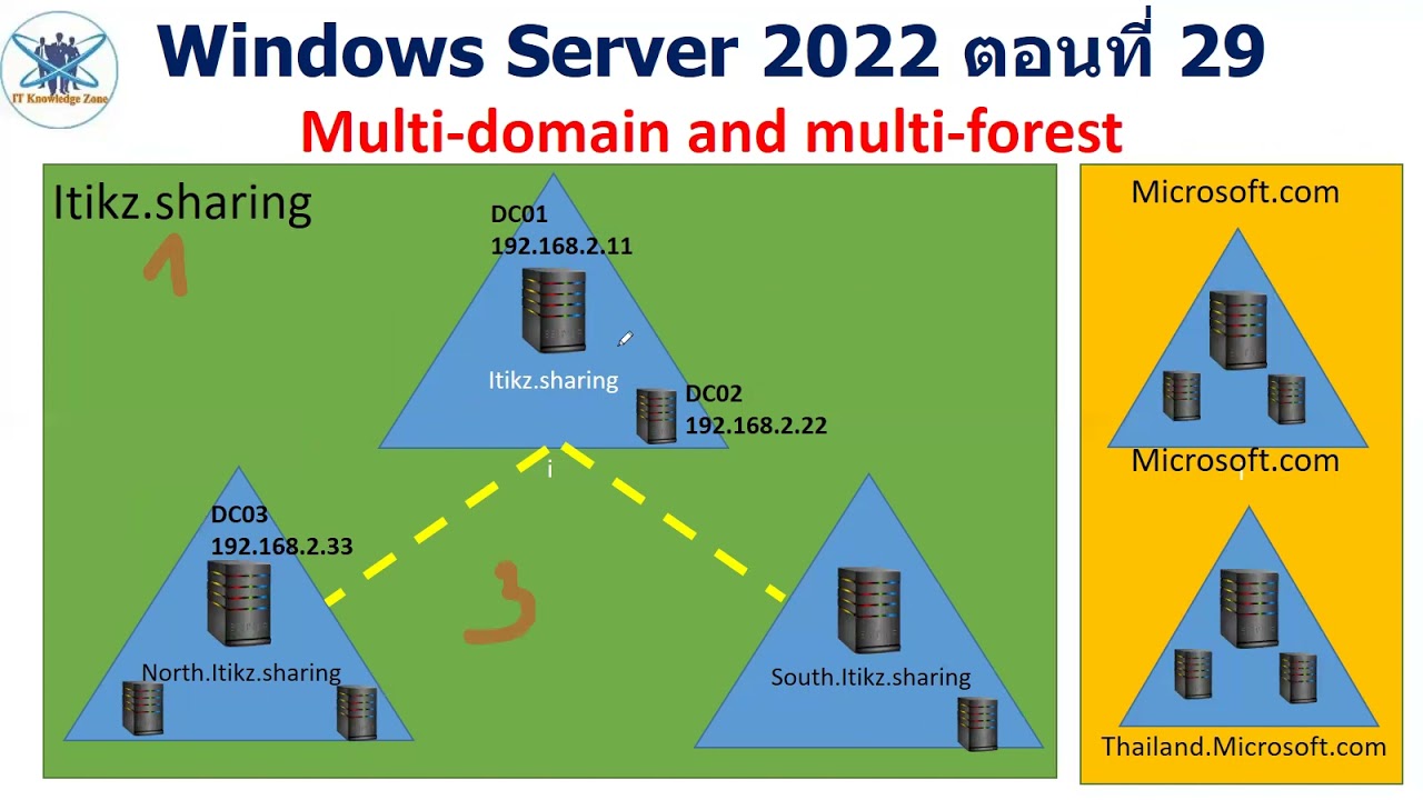 ความ หมาย ของ เว็บ เซิร์ฟเวอร์  New 2022  Windows Server 2022 ตอนที่ 29