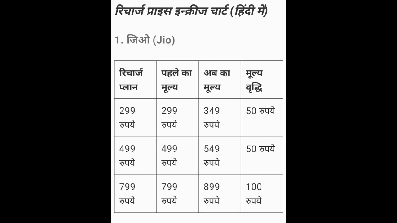 Jio 299 recharge plan || jio new plans