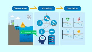 Nttmarine-Ecosystem Future-Forecasting Technology For Biodiversity Conservation