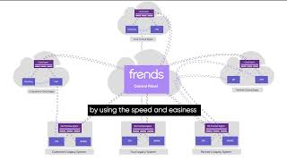 Frends iPaaS -  Successfully implement digital projects (Chinese/English)