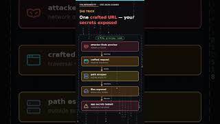Full SvelteKit Preview Server Leaks Your Source Code (7.5) News
