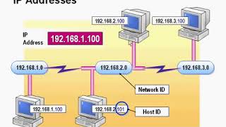تعلم عن الأي بي وكيفية تقسيم الشبكة   الجزء السادس 1