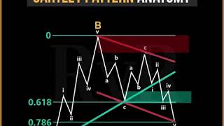 Gartley Pattern Anatomy | Hire Most Accurate Forex Trainers | Traders | Courses | Algorithms