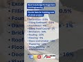 Thumb rule for Building cost of whole project. #construction #structuralengineer #civilengineering